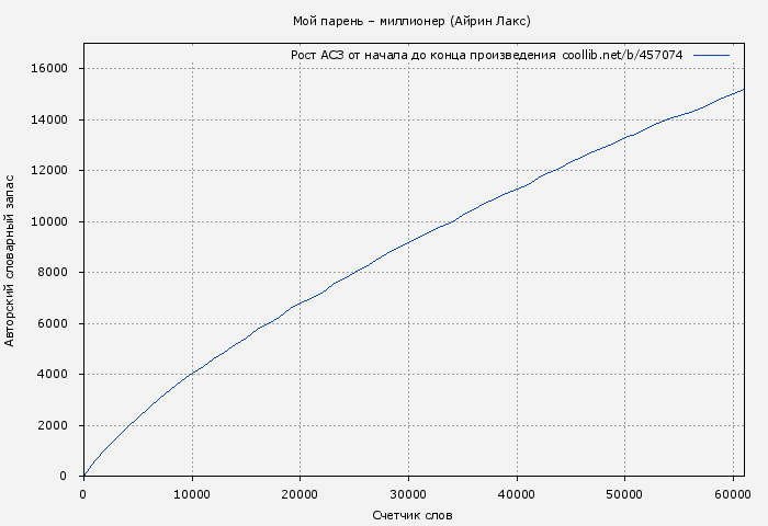 Рост АСЗ книги № 457074: Мой парень – миллионер (Айрин Лакс)