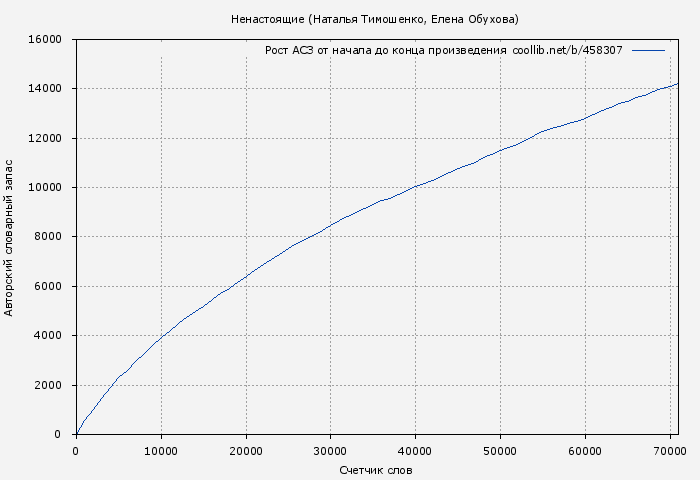 Рост АСЗ книги № 458307: Ненастоящие (Наталья Тимошенко)