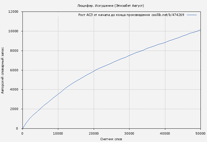 Рост АСЗ книги № 474269: Люцифер. Искушение (Элизабет Август)