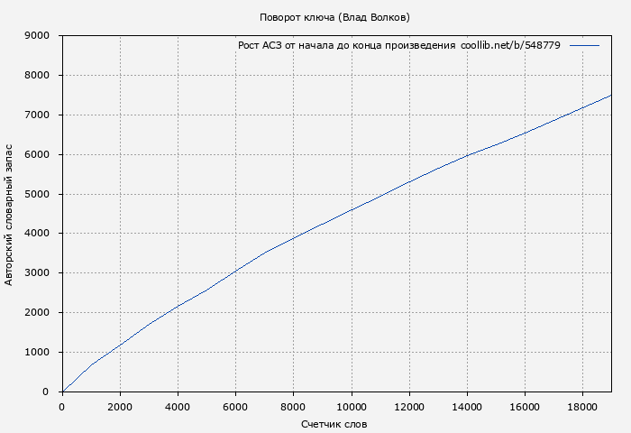 Рост АСЗ книги № 548779: Поворот ключа (Влад Волков)