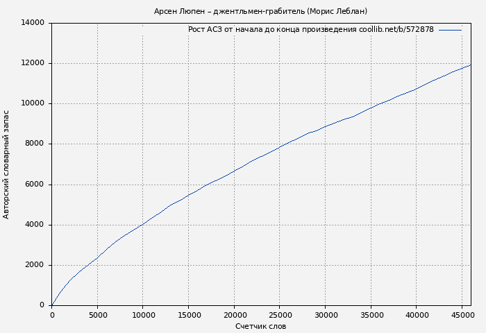 Рост АСЗ книги № 572878: Арсен Люпен – джентльмен-грабитель (Морис Леблан)