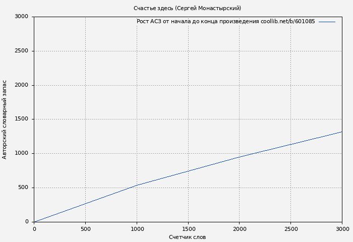 Рост АСЗ книги № 601085: Счастье здесь (Сергей Монастырский)