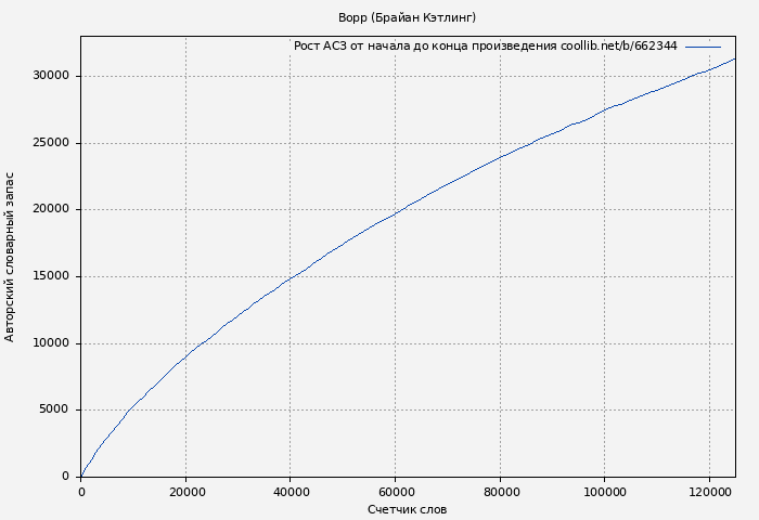Рост АСЗ книги № 662344: Ворр (Брайан Кэтлинг)