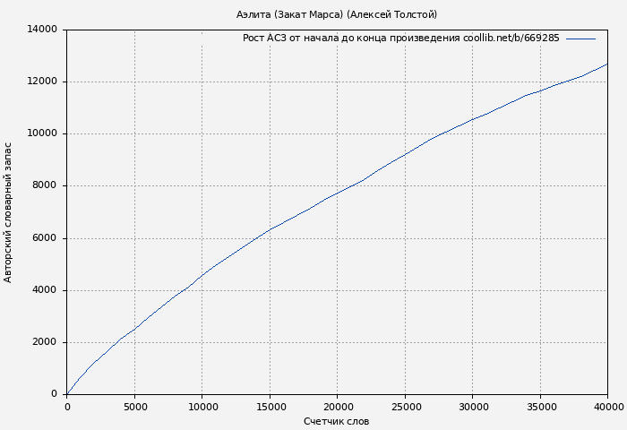 Рост АСЗ книги № 669285: Аэлита (Закат Марса) (Алексей Толстой)