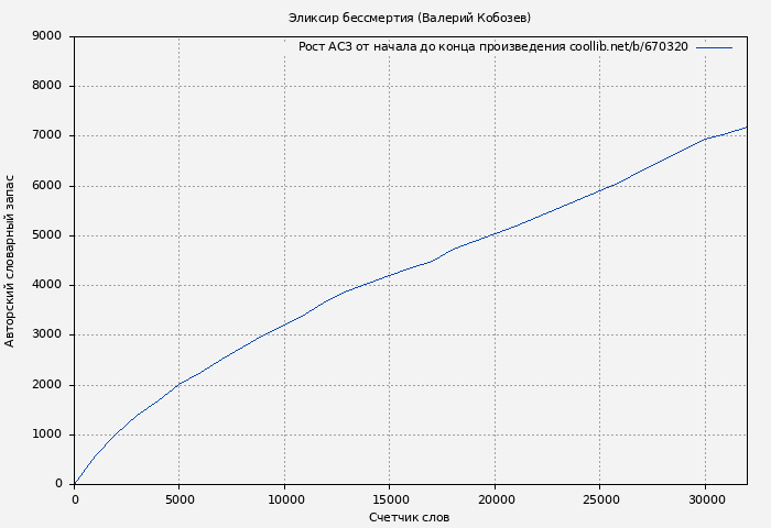 Рост АСЗ книги № 670320: Эликсир бессмертия (Валерий Кобозев)