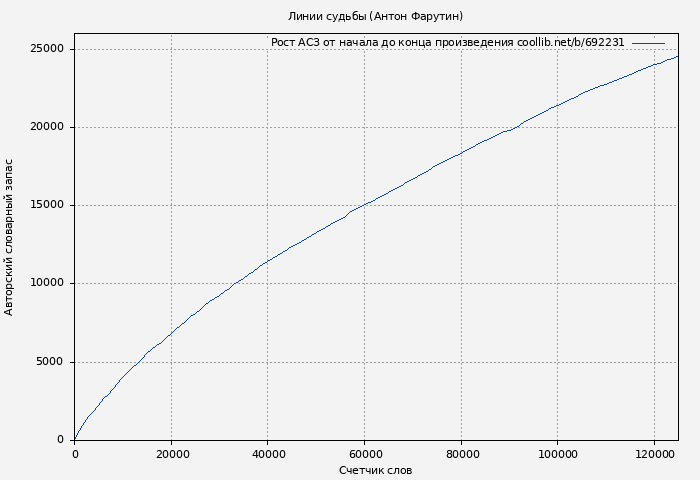 Рост АСЗ книги № 692231: Линии судьбы (Антон Фарутин)