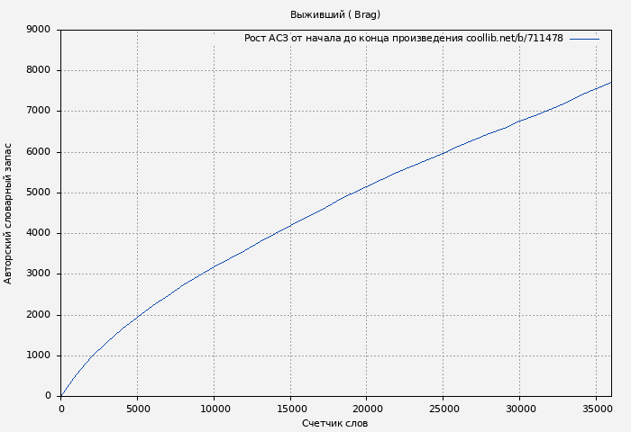 Рост АСЗ книги № 711478: Выживший ( Brag)