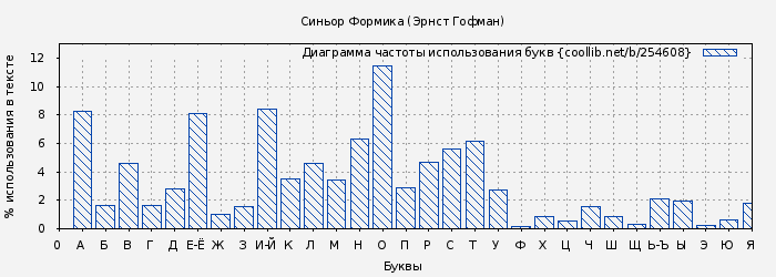 Диаграма использования букв книги № 254608: Синьор Формика (Эрнст Гофман)