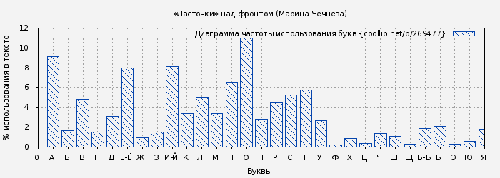 Диаграма использования букв книги № 269477: «Ласточки» над фронтом (Марина Чечнева)