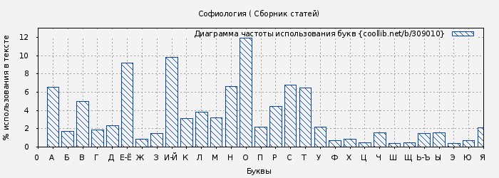 Диаграма использования букв книги № 309010: Софиология ( Сборник статей)