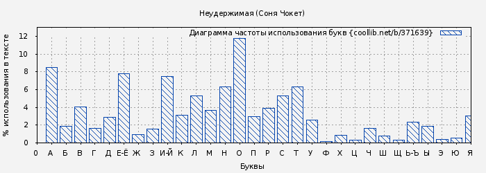 Диаграма использования букв книги № 371639: Неудержимая (Соня Чокет)