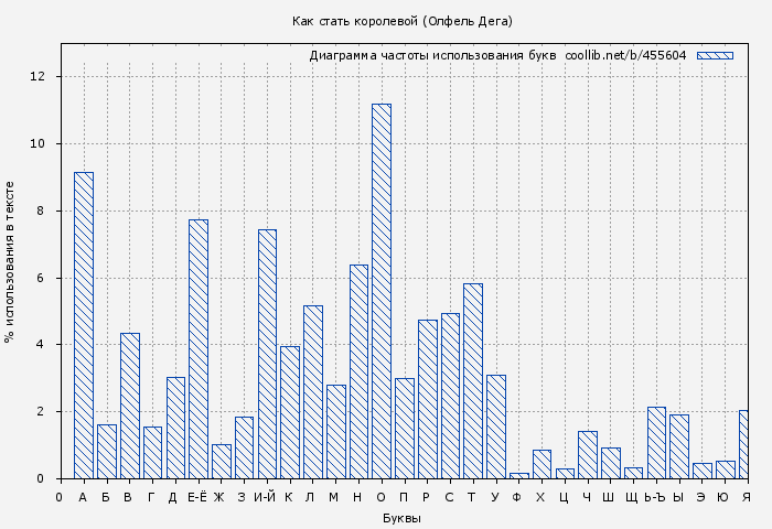Диаграма использования букв книги № 455604: Как стать королевой (Олфель Дега)