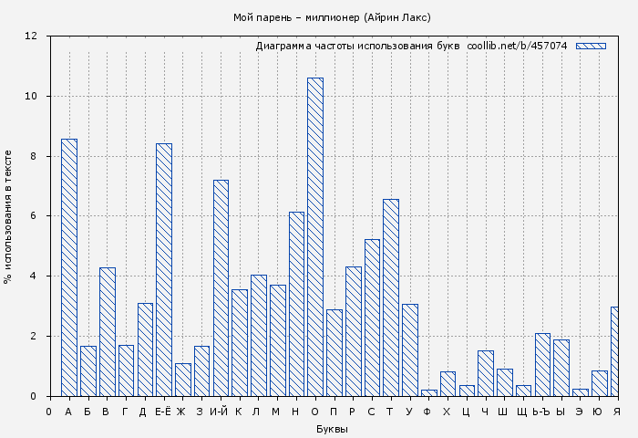 Диаграма использования букв книги № 457074: Мой парень – миллионер (Айрин Лакс)