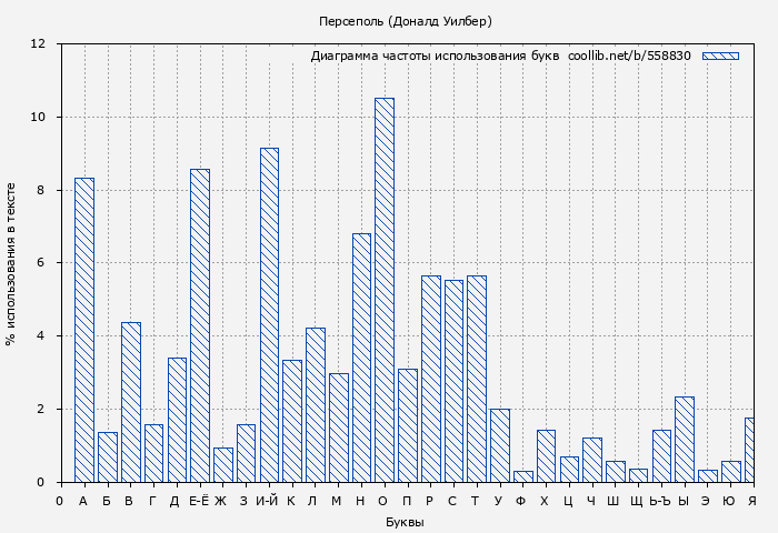 Диаграма использования букв книги № 558830: Персеполь (Доналд Уилбер)