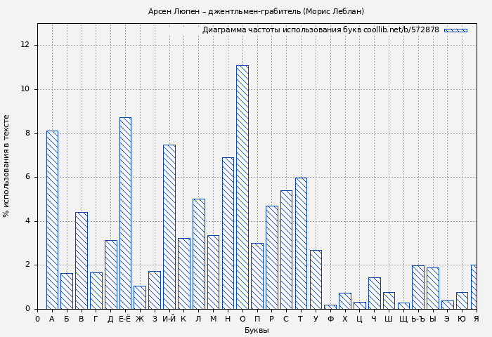 Диаграма использования букв книги № 572878: Арсен Люпен – джентльмен-грабитель (Морис Леблан)