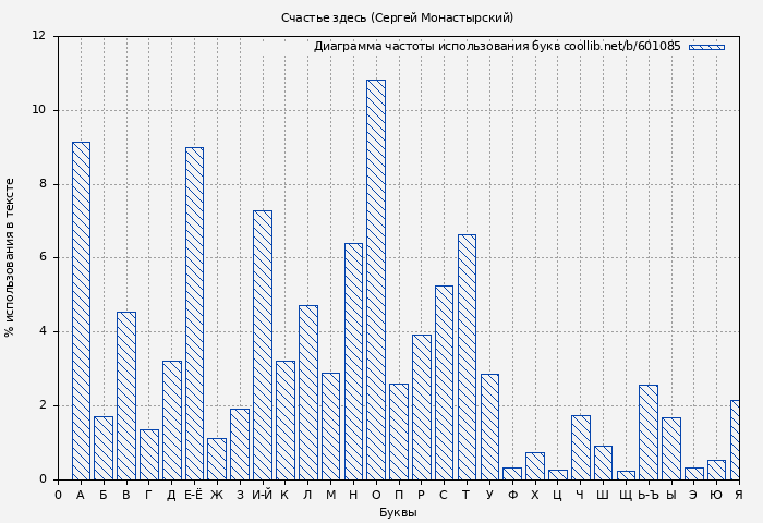 Диаграма использования букв книги № 601085: Счастье здесь (Сергей Монастырский)