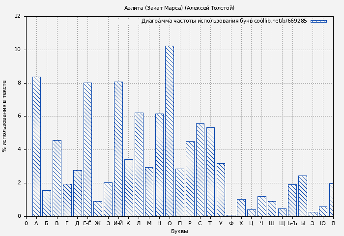 Диаграма использования букв книги № 669285: Аэлита (Закат Марса) (Алексей Толстой)