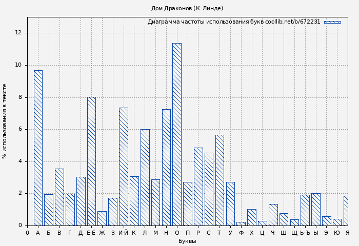 Диаграма использования букв книги № 672231: Дом Драконов (К. Линде)