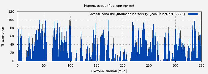Использование диалогов по тексту книги № 199228: Король воров (Грегори Арчер)