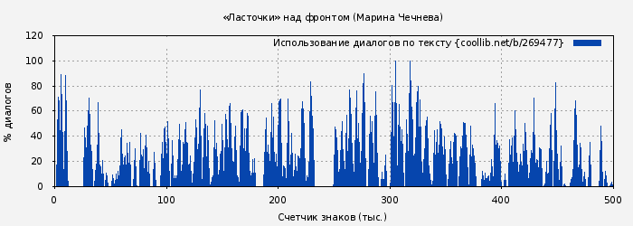 Использование диалогов по тексту книги № 269477: «Ласточки» над фронтом (Марина Чечнева)