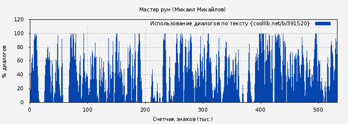Использование диалогов по тексту книги № 391520: Мастер рун (Михаил Михайлов)