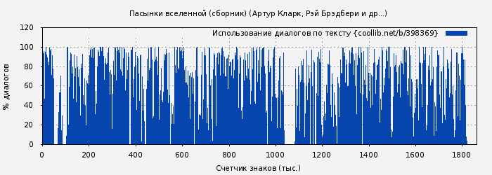 Использование диалогов по тексту книги № 398369: Пасынки вселенной (Артур Кларк)
