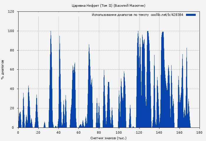 Использование диалогов по тексту книги № 428384: Царевна Нефрет (Том II) (Василий Масютин)