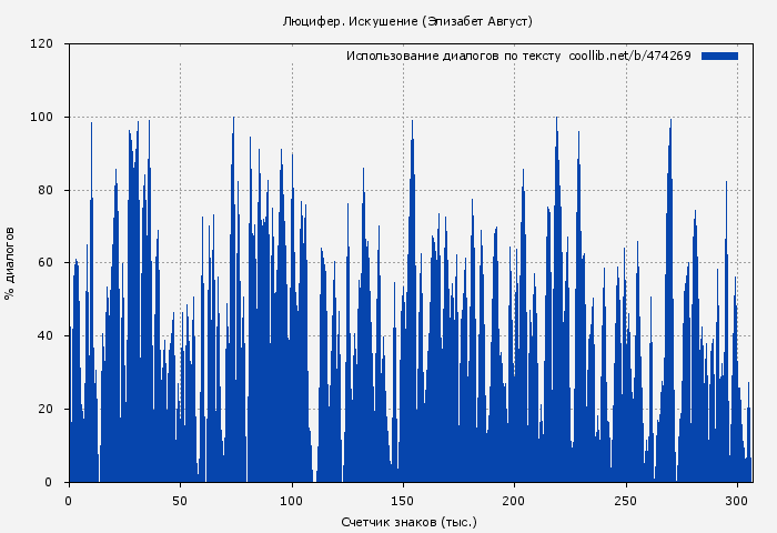Использование диалогов по тексту книги № 474269: Люцифер. Искушение (Элизабет Август)