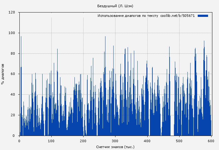 Использование диалогов по тексту книги № 505671: Бездушный (Л. Шэн)