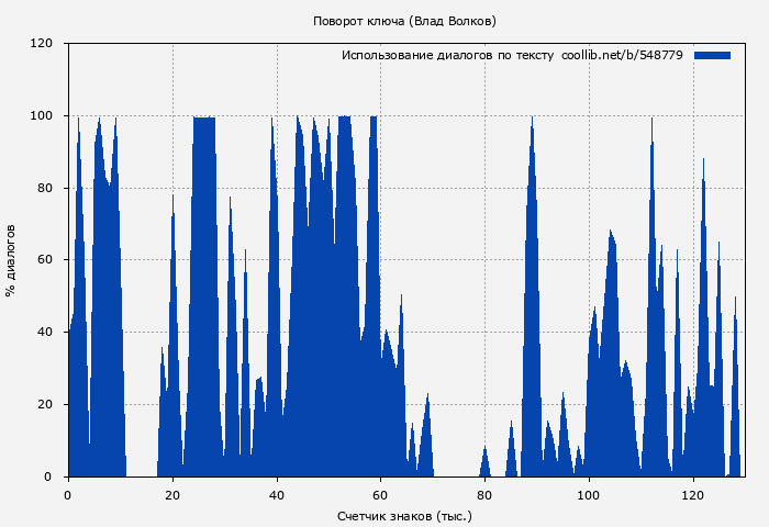 Использование диалогов по тексту книги № 548779: Поворот ключа (Влад Волков)
