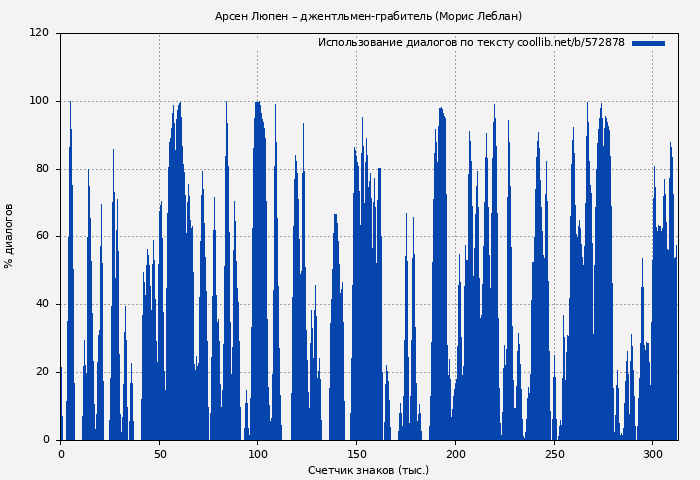 Использование диалогов по тексту книги № 572878: Арсен Люпен – джентльмен-грабитель (Морис Леблан)