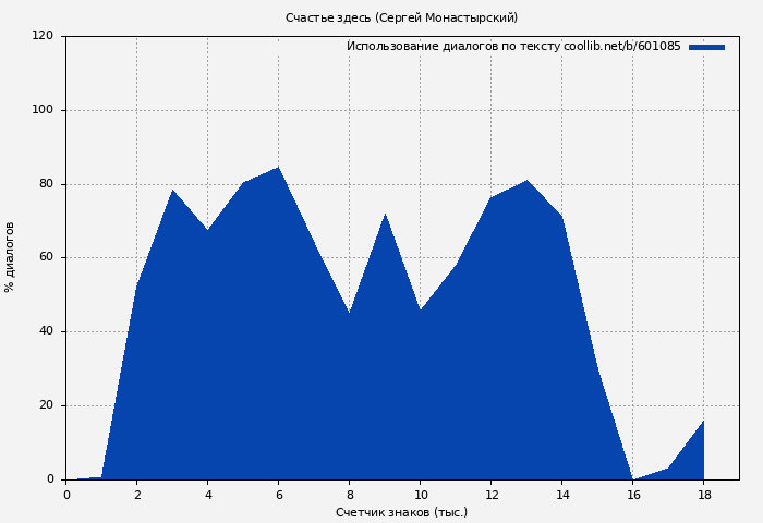 Использование диалогов по тексту книги № 601085: Счастье здесь (Сергей Монастырский)