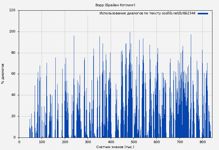Использование диалогов по тексту книги № 662344: Ворр (Брайан Кэтлинг)