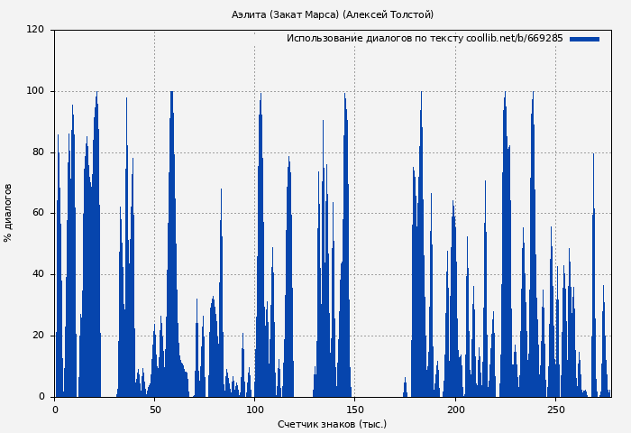 Использование диалогов по тексту книги № 669285: Аэлита (Закат Марса) (Алексей Толстой)