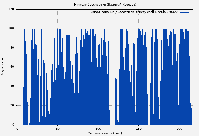 Использование диалогов по тексту книги № 670320: Эликсир бессмертия (Валерий Кобозев)