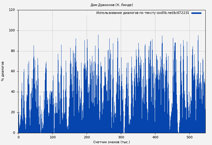 Использование диалогов по тексту книги № 672231: Дом Драконов (К. Линде)