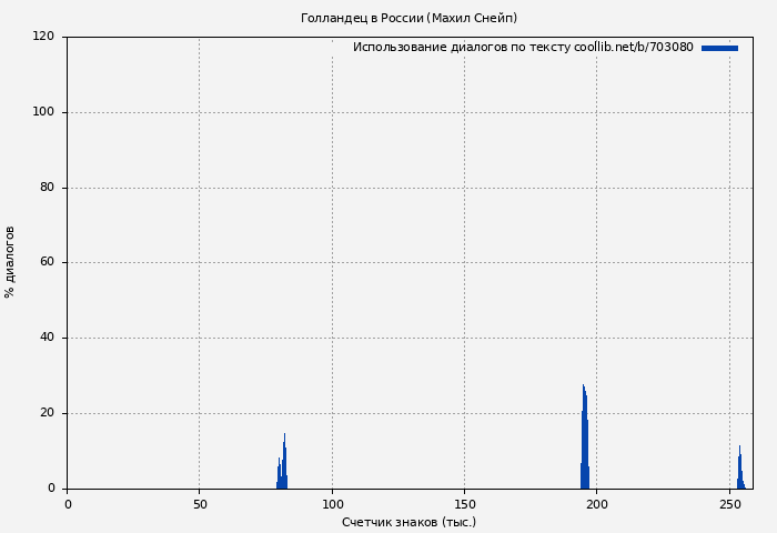 Использование диалогов по тексту книги № 703080: Голландец в России (Махил Снейп)