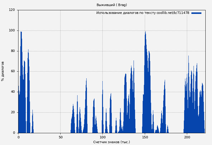 Использование диалогов по тексту книги № 711478: Выживший ( Brag)