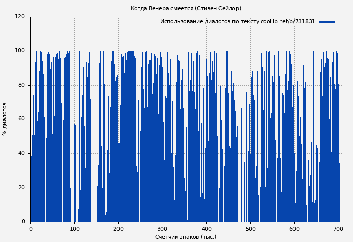 Использование диалогов по тексту книги № 731831: Когда Венера смеется (Стивен Сейлор)