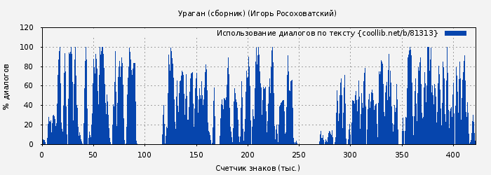 Использование диалогов по тексту книги № 81313: Ураган (сборник) (Игорь Росоховатский)