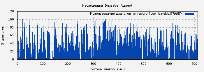 Использование диалогов по тексту книги № 97995: Наследницы (Элизабет Адлер)