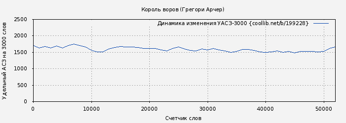 Удельный АСЗ-3000 книги № 199228: Король воров (Грегори Арчер)