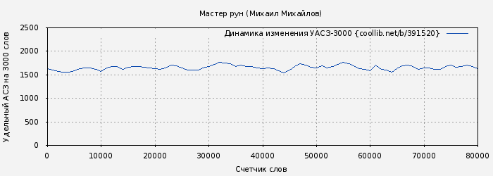 Удельный АСЗ-3000 книги № 391520: Мастер рун (Михаил Михайлов)