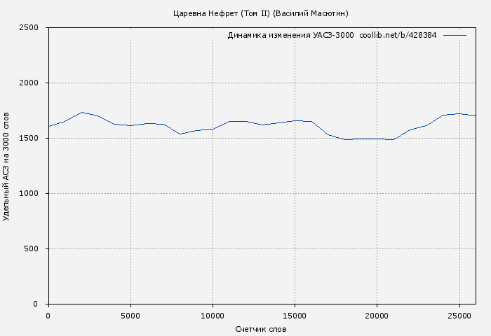 Удельный АСЗ-3000 книги № 428384: Царевна Нефрет (Том II) (Василий Масютин)