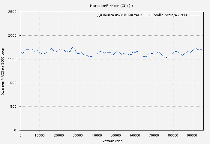 Удельный АСЗ-3000 книги № 451983: Ишгарский «Кот» (СИ) ( )
