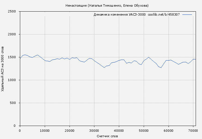 Удельный АСЗ-3000 книги № 458307: Ненастоящие (Наталья Тимошенко)