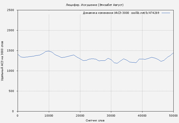 Удельный АСЗ-3000 книги № 474269: Люцифер. Искушение (Элизабет Август)