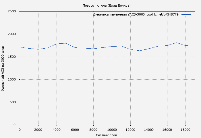 Удельный АСЗ-3000 книги № 548779: Поворот ключа (Влад Волков)