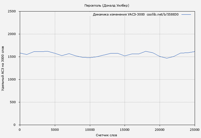 Удельный АСЗ-3000 книги № 558830: Персеполь (Доналд Уилбер)