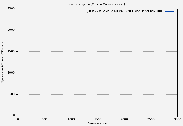 Удельный АСЗ-3000 книги № 601085: Счастье здесь (Сергей Монастырский)